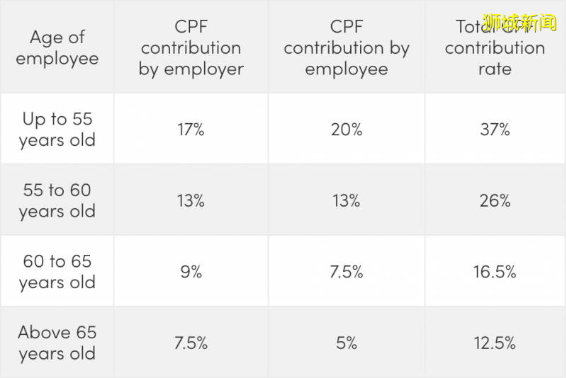 在新加坡退休的正确方式（CPF使用指南）