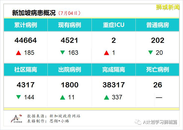 今日疫情【新加坡】：新增病例136起，其中社区病例18起，累计4万4800起，新增出院348起