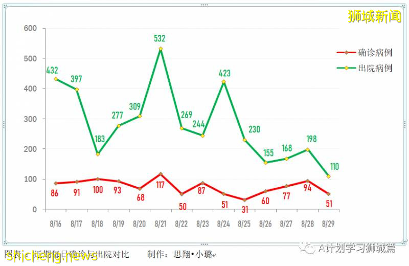 8月30日，新加坡疫情：新增54起，其中社区8起，输入7起 ；新增出院110起