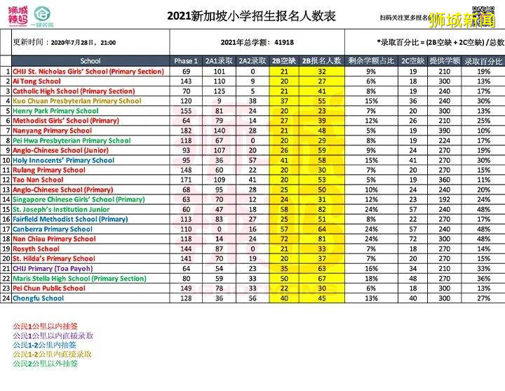 爆满！新加坡小一报名24所学校超额，厮杀最惨烈阶段要到了