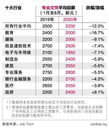 狮城毕业生起薪大跌 有者申请70份工作全杠龟