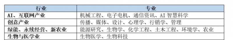 新加坡15大最热门的专业与工作！经济危机你也能成为香饽饽