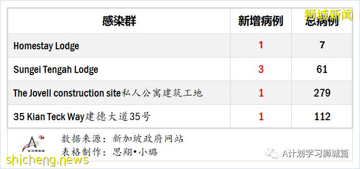 8月26日，新加坡疫情：新增60起，其中社区3起，输入10起 ；新增出院230起