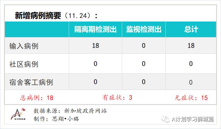 11月25日，新加坡疫情：新增7起，全是境外输入病例，本地连续第15天无本土感染病例