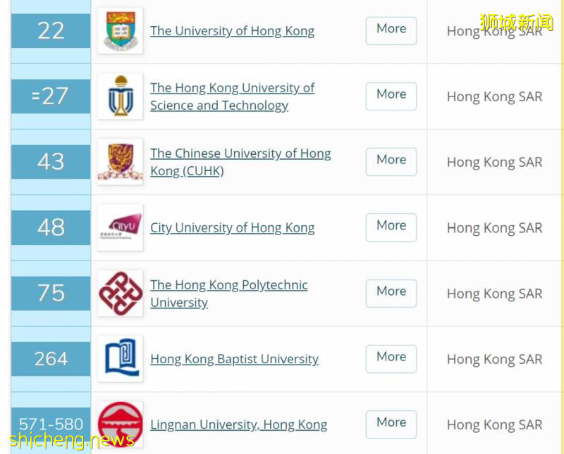 QS 2021世界大学排名出炉，国大南大分列亚洲前二