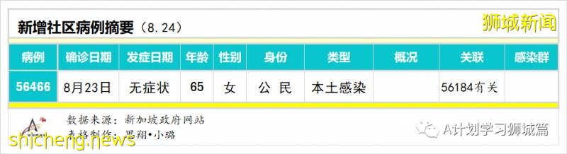 8月25日，新加坡疫情：新增31起，其中社区0起，输入1起 ；新增出院423起