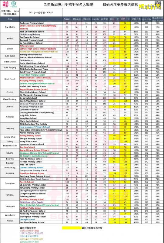 新加坡小一报名最激烈时刻！70所学校超额，还有哪些可以捡漏