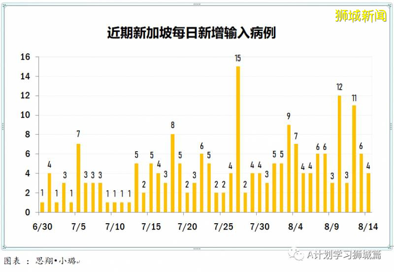 8月15日，新加坡疫情：新增81起，其中社区3起，输入16起 ；新增出院313起