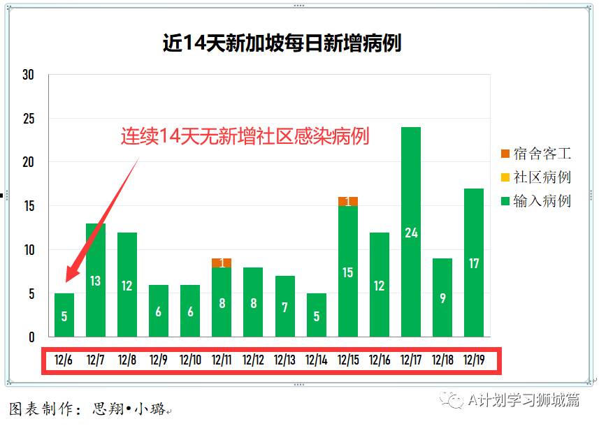 12月20日,新加坡疫情:新增19起,全部是境外输入病例