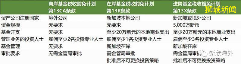 新加坡家族办公室移民方案