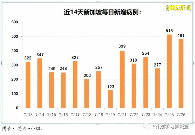 今日疫情【新加坡】：新增病例469起，其中社区病例2起，累计5万0838起，新增出院169起