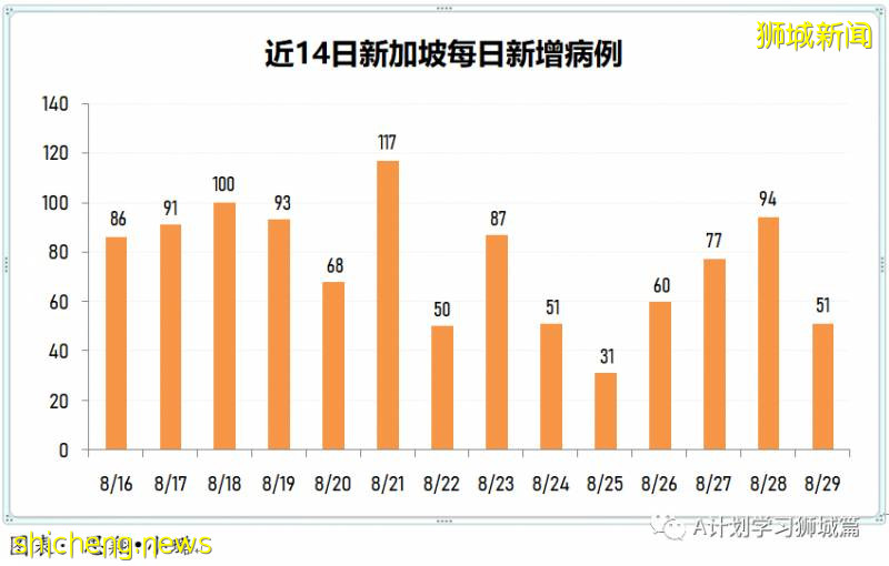 8月30日，新加坡疫情：新增54起，其中社区8起，输入7起 ；新增出院110起