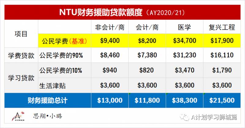 新加坡南洋理工大学费用介绍（AY2020/21）