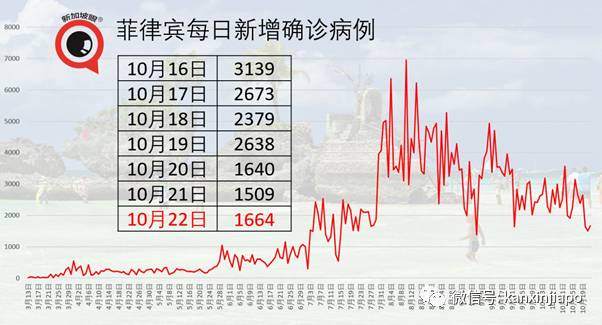 新加坡今增10！泰国昨天有1起境外输入是源自台湾地区