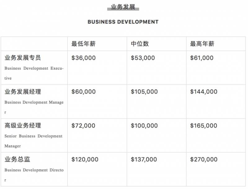 腾讯平均月薪7.6万上热搜！新加坡正在招聘，扒一扒2020年各行业的工资