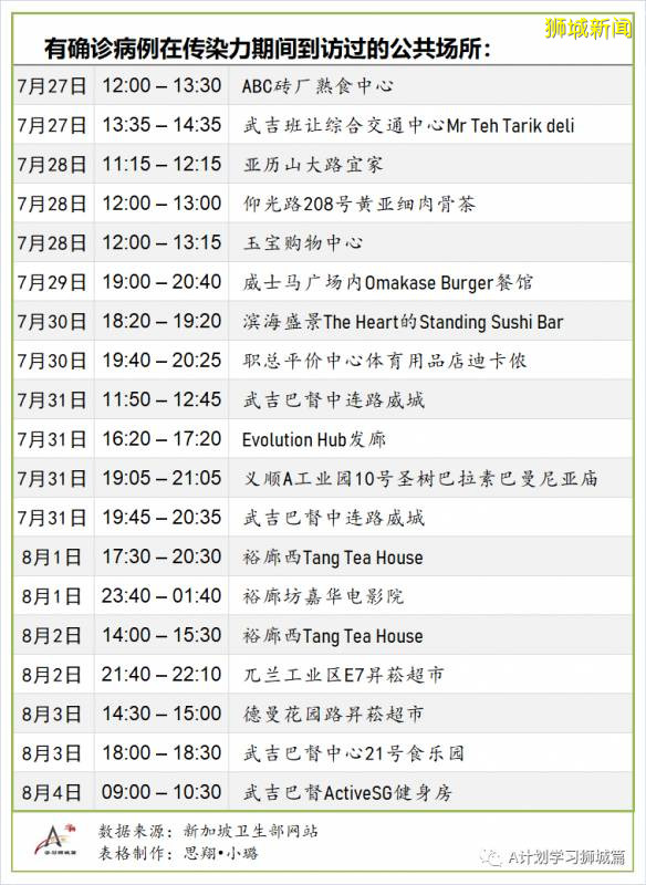 8月11日，新加坡疫情：新增62起，其中社区2起，输入3起 ；新增出院694起