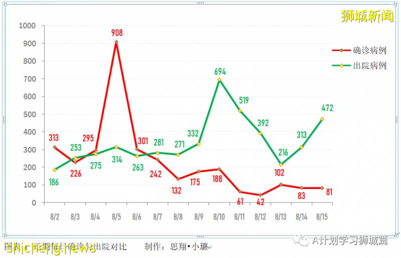 8月16日，新加坡疫情：新增86起，其中社区2起，输入6起 ；新增出院472起