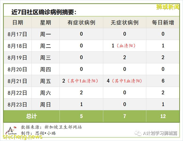 8月24日，新加坡疫情：新增51起，其中社区1起，输入7起 ；新增出院244起