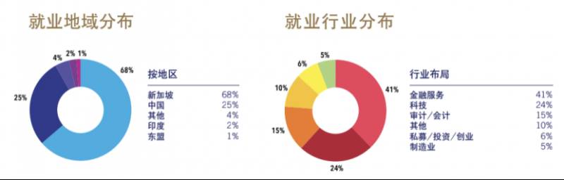 亚洲顶级财经大学 新加坡管理大学SMU硕士课程，普通人有机会申请吗