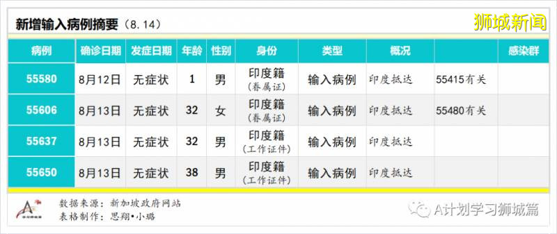 8月15日，新加坡疫情：新增81起，其中社区3起，输入16起 ；新增出院313起