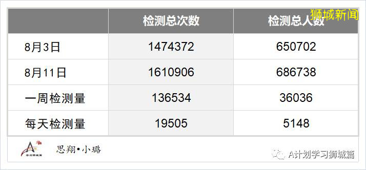 8月12日，新加坡疫情：新增42起，其中社区1起，输入11起 ；新增出院519起