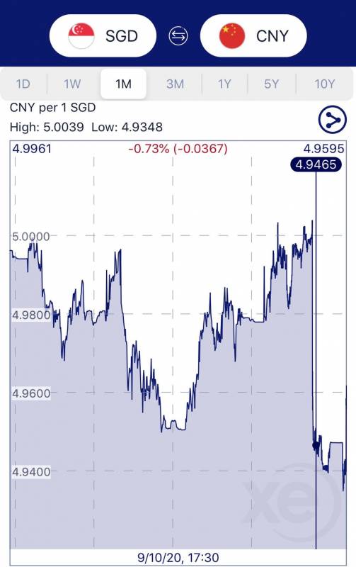 新币兑人民币汇率跌至新低4.9X！从新加坡汇款回国，她账户内30多万遭冻结