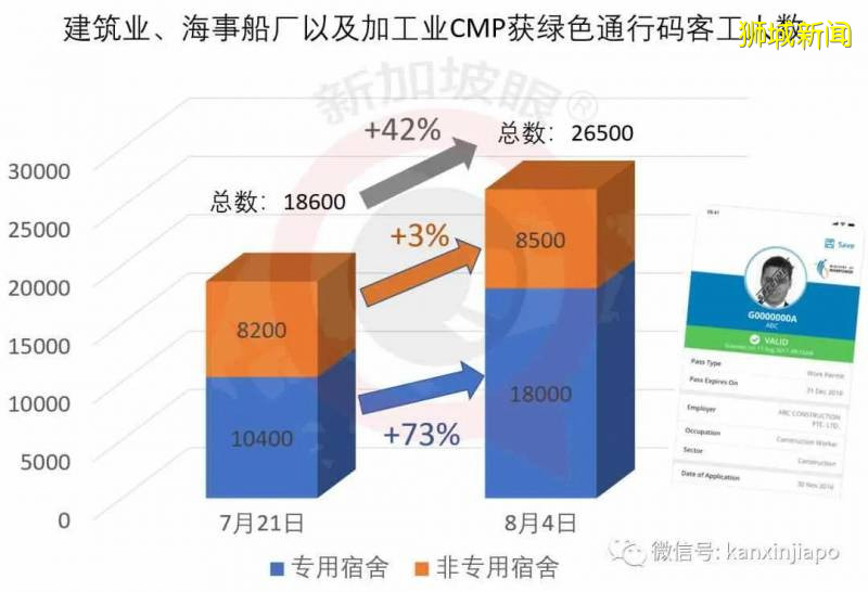 今增242，累计54797 ！宿舍客工检测完毕，新加坡总统号召全民解决困难