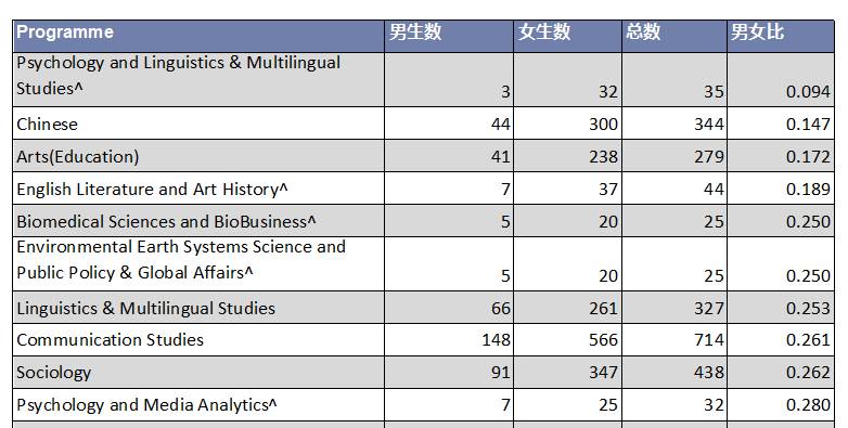南洋理工大学 2020/21年度本科生数据出炉