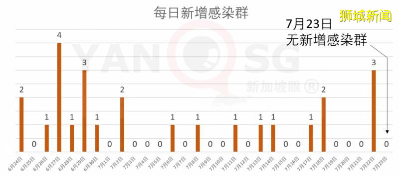 新增277，累计49375！新加坡专家：冠病疫苗问世不代表疫情就会结束