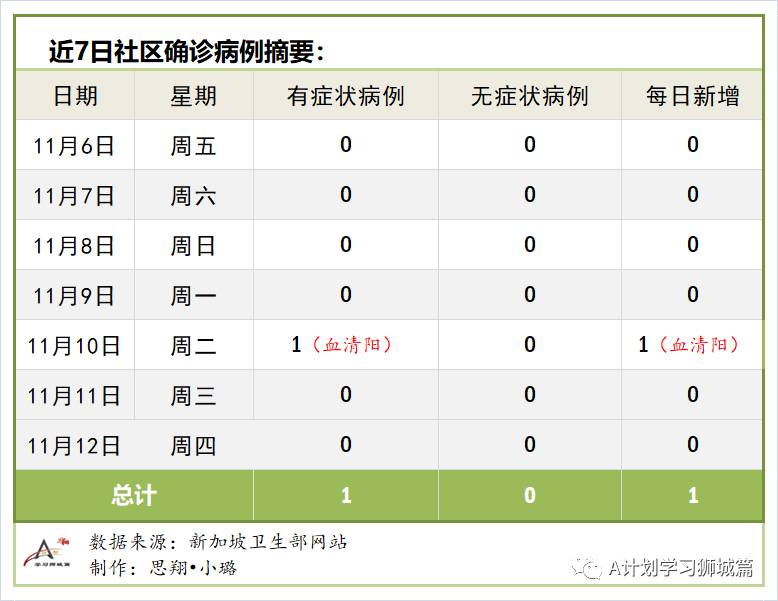 11月13日，新加坡疫情：新增12起，全是境外输入病例