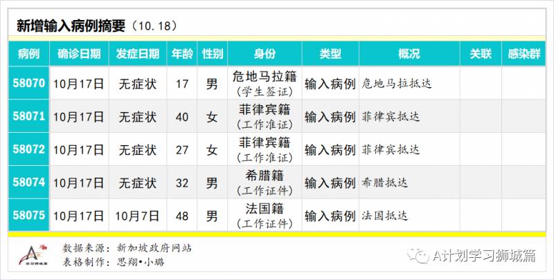 10月19日，新加坡疫情：新增4起，无新增社区和宿舍客工病例，输入4起