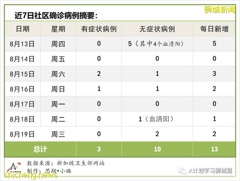 8月20日，新加坡疫情：新增68起，其中社区0起，输入2起 ；新增出院277起