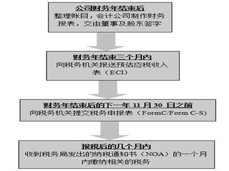 在新加坡创业: 经营阶段之公司所得税