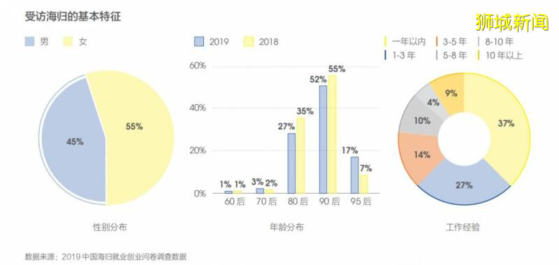 从留学生就业大数据考量留学价值，2020留学该去哪