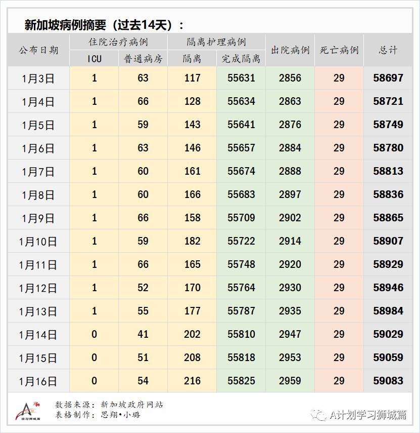 1月17日，新加坡疫情：新增30起，其中社区2起，输入28起