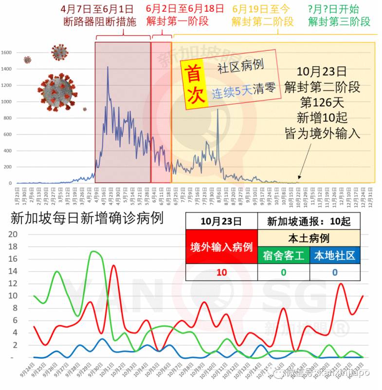 新加坡今增10！泰国昨天有1起境外输入是源自台湾地区