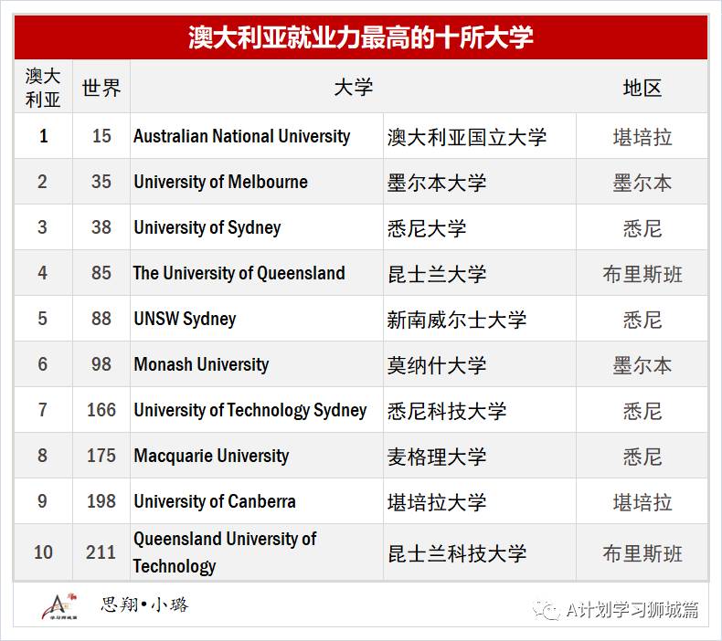 最新泰晤士2020全球大学就业力排名，盘点留学热门国家就业力高的大学