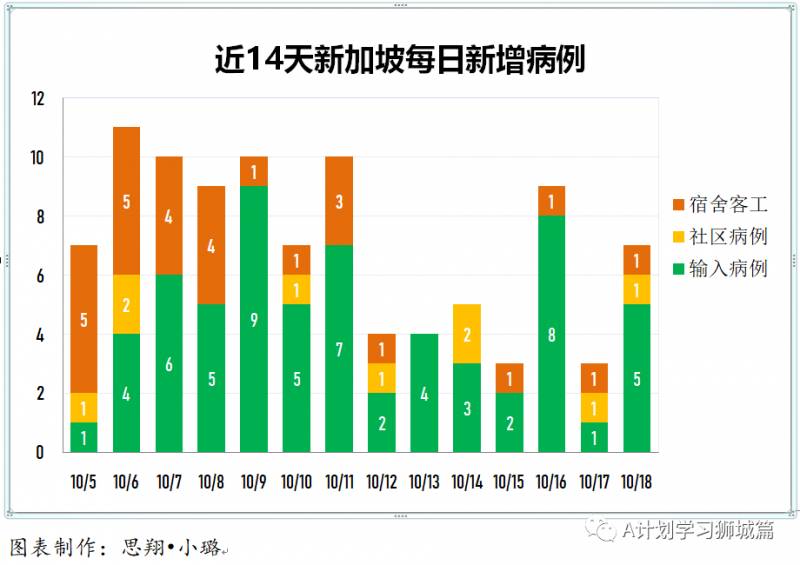 10月19日，新加坡疫情：新增4起，无新增社区和宿舍客工病例，输入4起