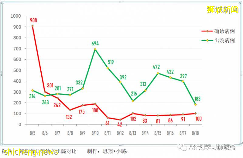 8月19日，新加坡疫情：新增93起，其中社区2起，输入6起 ；本地所有隔离宿舍楼完成检测