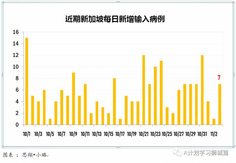 11月4日，新加坡疫情：新增7起，无新增社区病例，宿舍客工2起，输入5起