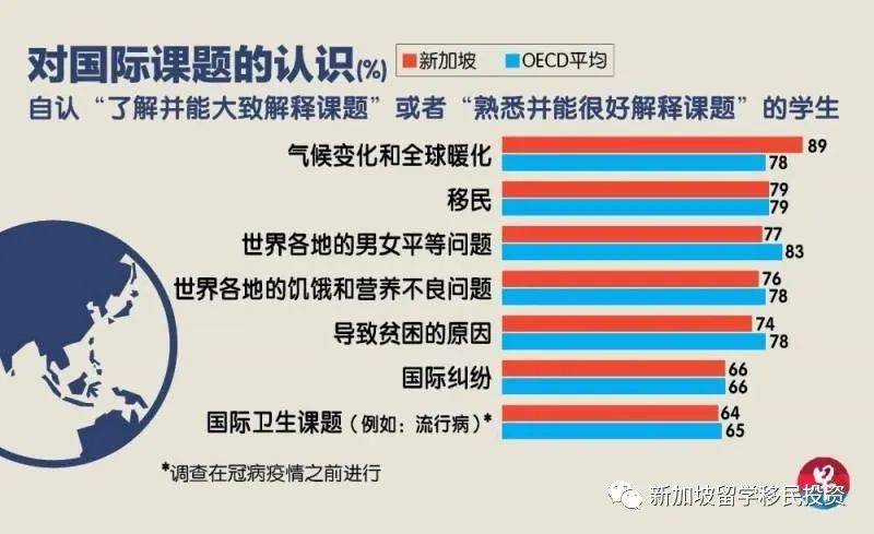 【留学资讯】新加坡学生“国际化素养”第一