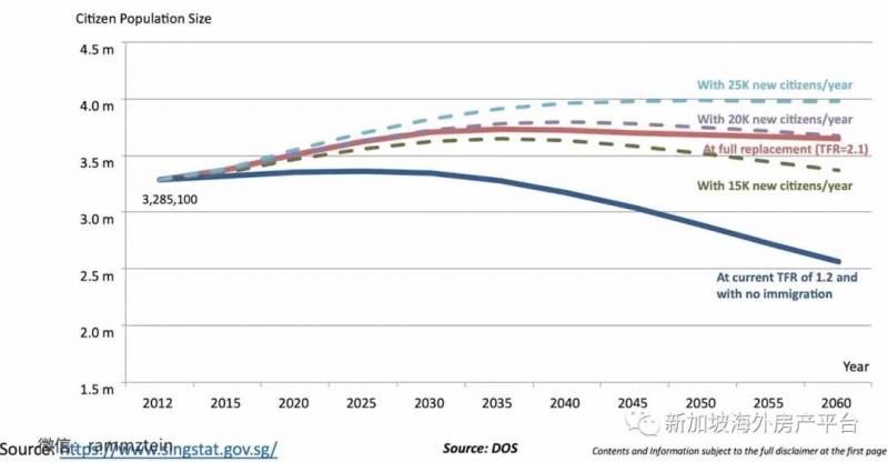为什么新加坡一定要每年引进5万人的PR和SC