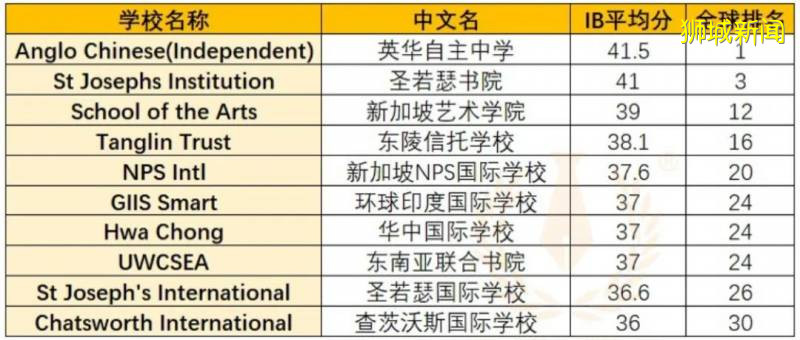 IB考试因疫情取消，也能出成绩