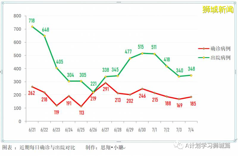 今日疫情【新加坡】：新增病例136起，其中社区病例18起，累计4万4800起，新增出院348起
