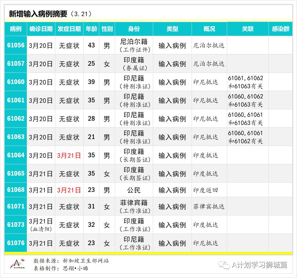 3月22日，新加坡疫情：新增12起，全是输入病例；新加坡正密切留意孩童疫苗试验，希望不久学生能接种疫苗