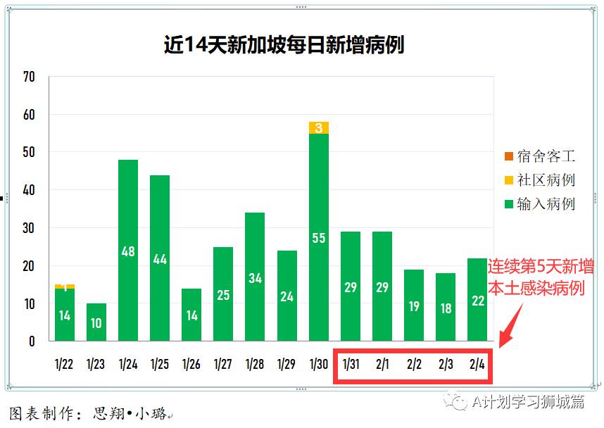 2月5日，新加坡疫情：新增25起，其中社区1起，宿舍客工1起，输入23起；2月3日的社区病例改为输入病例