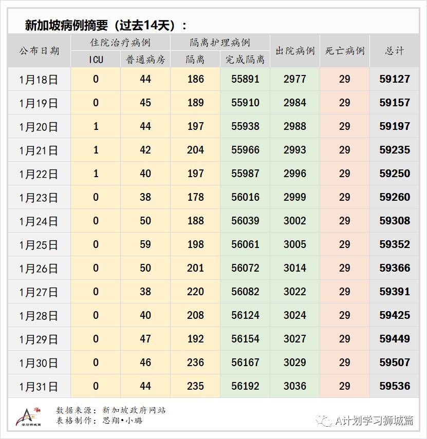 2月1日，新加坡疫情：新增29起，全是输入病例；新加坡已有15万5000人接种第一剂疫苗