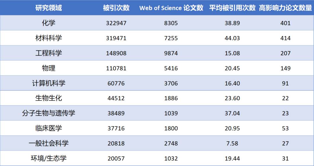 最新ESI被引用排名出炉！南洋理工大学位列世界第120位