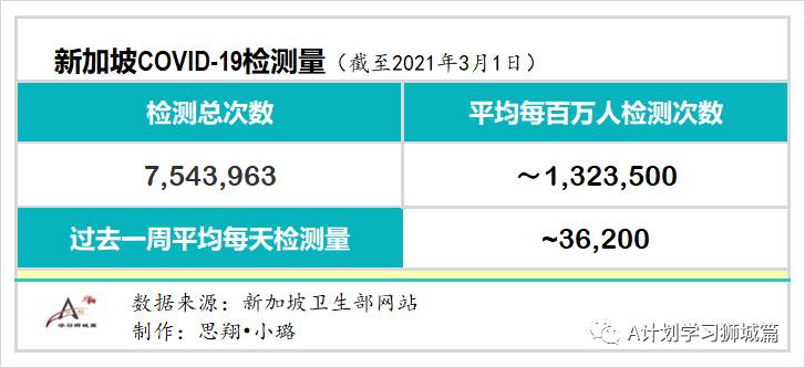 3月3日，新加坡疫情：新增23起，其中社区2起，输入21起；本地已有31万7千多人接种了首剂冠病疫苗