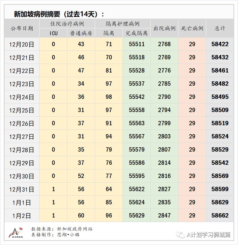 1月3日，新加坡疫情：新增35起，全是境外输入病例